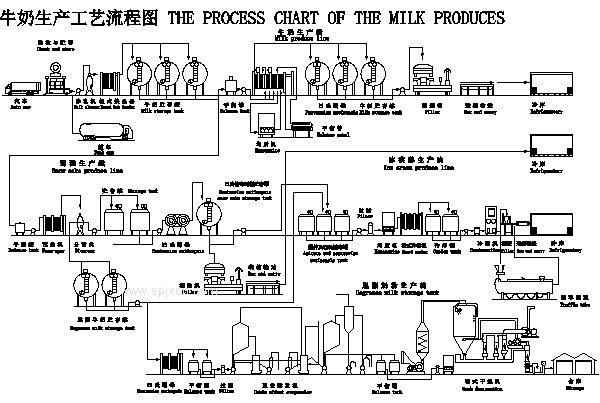 巴氏奶出產線